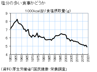 塩分の多い食事かどうか | 脳活整体ルーム APLO(アプロ)